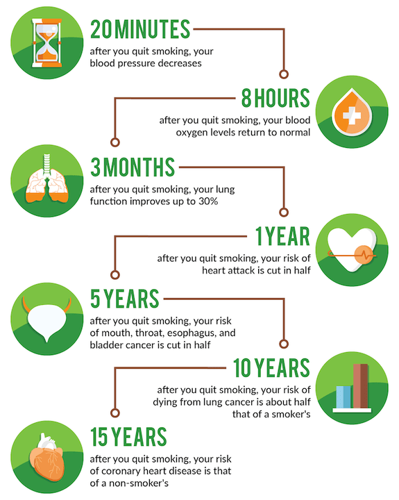 What happens to your body after you refuse to smoke